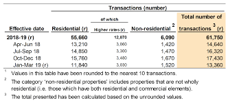 land transaction tax statistics april