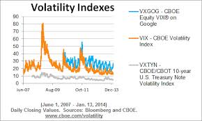 Cboe Equity Vix On Google Vxgog