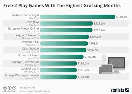 Chart Free 2 Play Games With The Highest Grossing Months