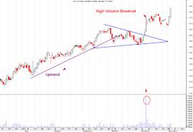 Symmetrical Triangle Stock Charts Pattern Explained For You