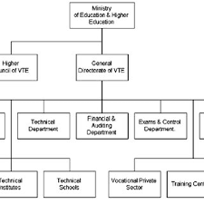 Lebanese Vte Organisational Chart The Higher Council Of Vte