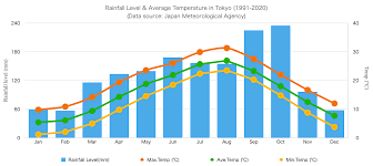 climate weather averages in tokyo