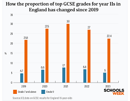 Gcse Results 2023 Top Grades Fall 17