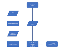 Flow Chart Of The Vtpmaker Module The Module Functions Are