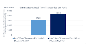 Transcoding Benchmark Intel Xeon Processor E3 1200 V4