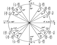 trigonometry charts and trigonometric