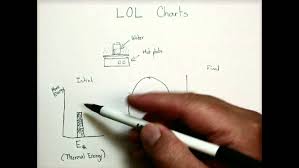 Creating Lol Charts Chemistry