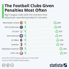 the football clubs given penalties most