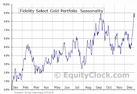 Fidelity Select Gold Portfolio Mutf Fsagx Seasonal Chart