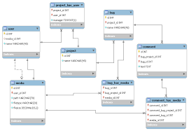 Mysql Database Schema Creator Owner Relationship For Example User
