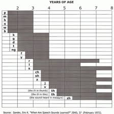 58 Ageless Normal Speech Development Chart