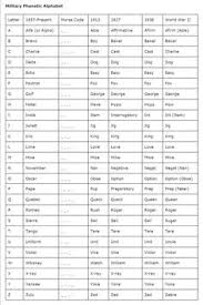 The nato phonetic alphabet is a way of using words to replace letters. 7 Us Army Ideas Us Army Army Army Ranks