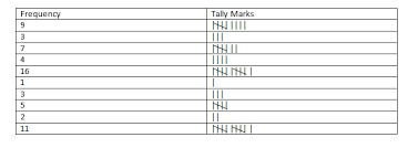 Tally Marks And Frequency Distribution Types Of Data