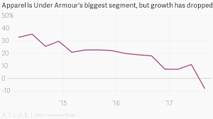 Under Armours Decade Of Growth Is Officially Over Ua