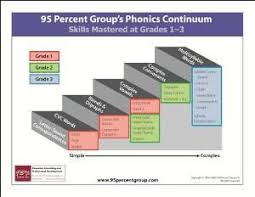 The 95 Percent Groups Phonics Continuum Shows The