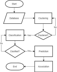 Data Mining Process Flow Chart gambar png