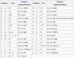 Basic Turkish Phrases Youd Better Know