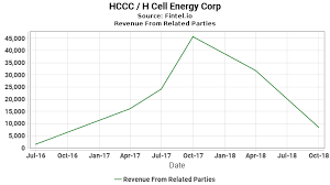 Hccc Revenue From Related Parties H Cell Energy Corp