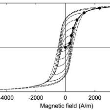 magnetic properties of stainless steels