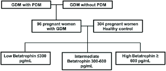 Study Flow Chart Gdm Gestational Diabetes Mellitus Pdm