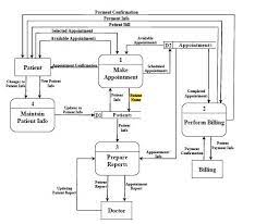Data Flow Diagram For Clinic Management System gambar png