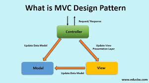 what is mvc design pattern how it