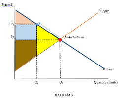 Deadweight loss, also known as excess burden, is a measure of lost economic efficiency when the socially optimal quantity of a good or a service is not produced. Shortages Led To Deadweight Loss Microeconomics Individual Assignment