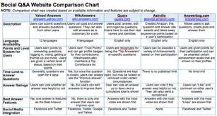Social Q And A Website Comparison Chart Social Media