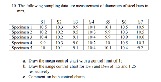 Solved The Following Sampling Data Are Measurement Of Dia