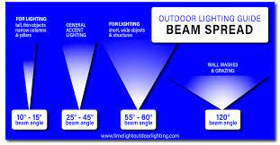 beam spread limelight outdoor lighting