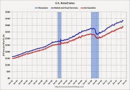 Abi Chart Of The Day U S Retail Sales Since 1992 Abi