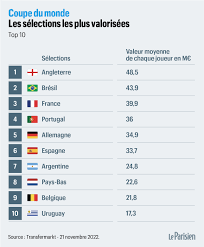 Coupe du monde : âge, taille, valeur, expérience… les 32 sélections vues en  chiffres - Le Parisien