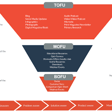 Sales Funnel Template Sales Funnel Stages Creately