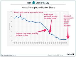 Microsoft Nokia Deal Came Way Too Late Business Insider