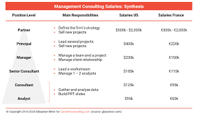 Management Consulting Salaries