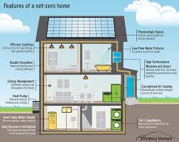 How Do We Define Net Zero Energy More
