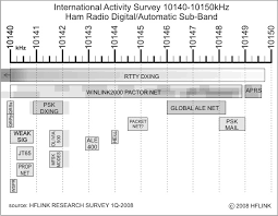 10mhz Amateur Radio Survey Digital Automatic Sub Band