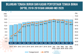 Begitu ramai jumlah graduan tidak bekerja di malaysia. Portal Rasmi Jabatan Perangkaan Malaysia