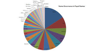 Pie Chart Of Papal Names Dataisugly