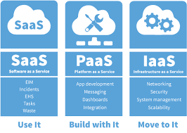 Download Hd Locus Diagram Saas Paas And Iaas Use It Build