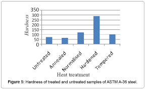 Analysis Of Mechanical Behavior And Microstructural