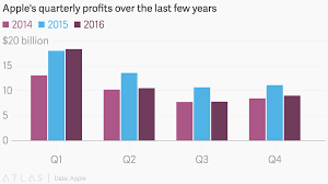 Apples Quarterly Profits Over The Last Few Years