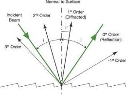 what is diffraction gratings