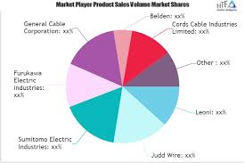 Electrical Wires Market Overview Key Futuristic Trends And