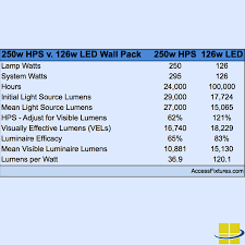 How To Find Led Equivalent Wall Packs Replacing Hids