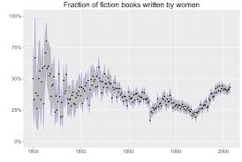 the transformation of gender in english language fiction ca the fraction of english language volumes of fiction in hathitrust written by women dots are the fraction actually recorded for a given year of publication