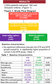 Six Month Hiv Suppression Better With Single Tablet Regimens