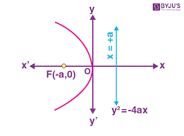 Standard Equations Of Parabola What