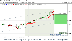 Priceseries Daily Trading Channels Anat American National