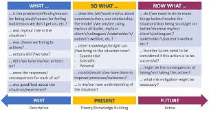 Reflective Practice Levels Chart Taking Care Of The Present